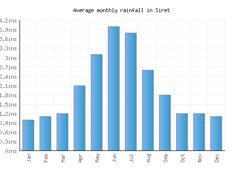 Siret monthly rainfall chart (inches)