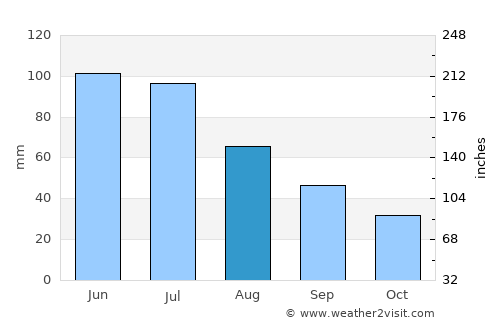Siret average rain in August