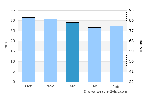 Siret average rain in December