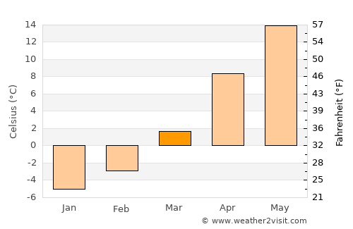 Siret average temperature in March