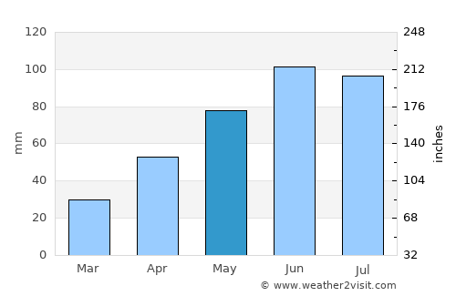 Siret average rain in May