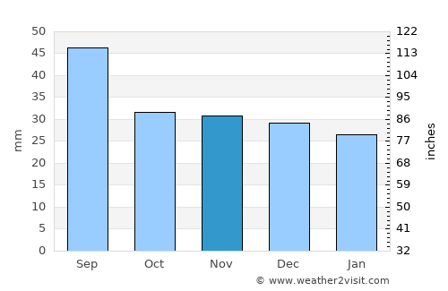 Siret average rain in November