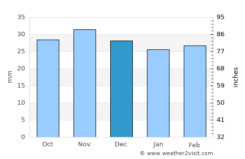Sireţel average rain in December