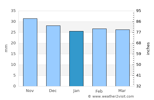 Sireţel average rain in January