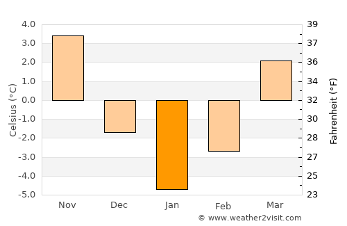 Sireţel average temperature in January