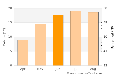 Sireţel average temperature in June