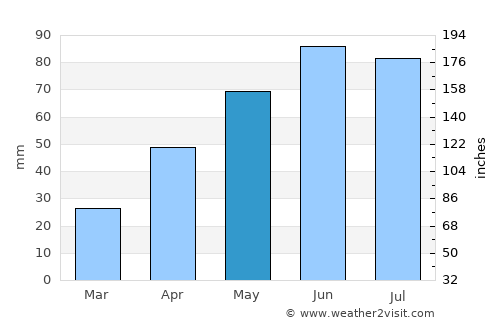 Sireţel average rain in May