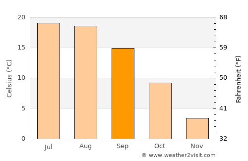 Sireţel average temperature in September