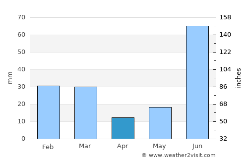 Sirhind average rain in April