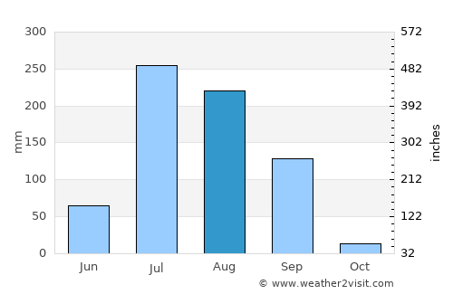 Sirhind average rain in August