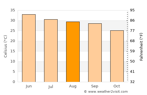 Sirhind average temperature in August