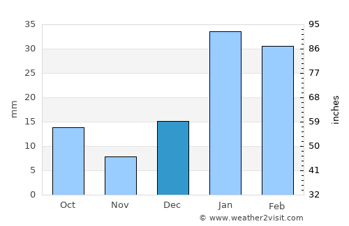 Sirhind average rain in December