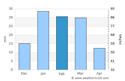 Sirhind average rain in February