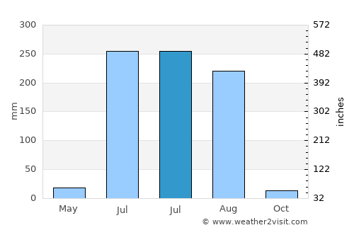 Sirhind average rain in July