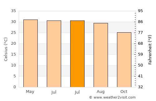 Sirhind average temperature in July