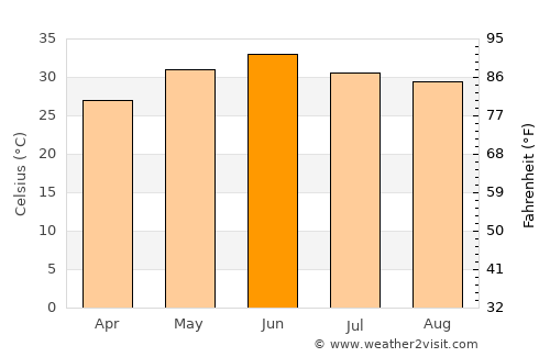 Sirhind average temperature in June
