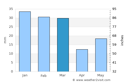 Sirhind average rain in March