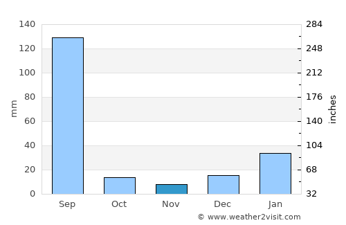 Sirhind average rain in November