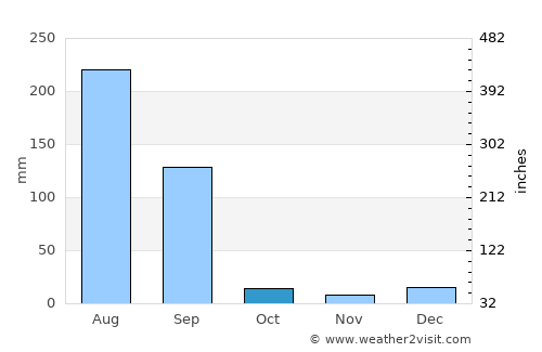 Sirhind average rain in October