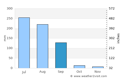 Sirhind average rain in September