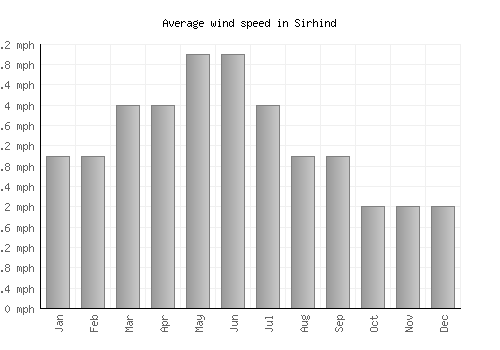 Sirhind average winspeed by month (mph)