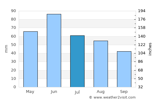 Şiria average rain in July