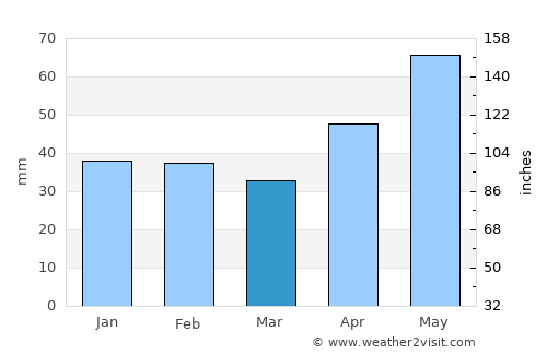 Şiria average rain in March