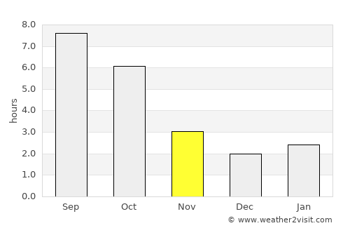 Şiria average rain in November