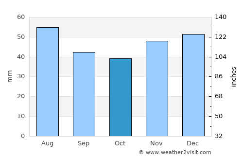 Şiria average rain in October