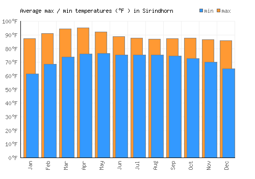 Sirindhorn average minimum / maximum temperatures (Fahrenheit)