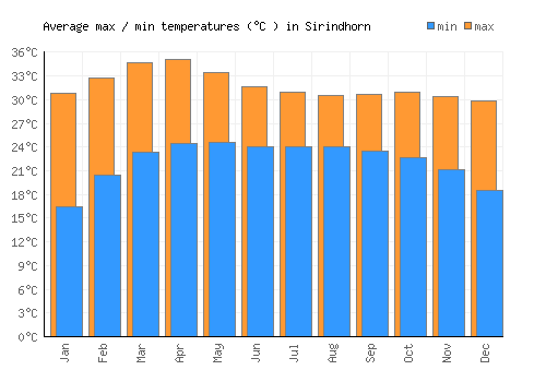 Sirindhorn average minimum / maximum temperatures (Celsius)