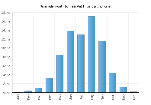 Sirindhorn monthly rainfall chart (inches)