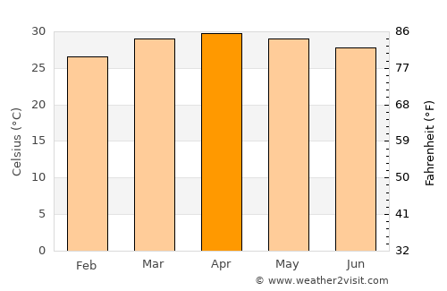 Sirindhorn average temperature in April