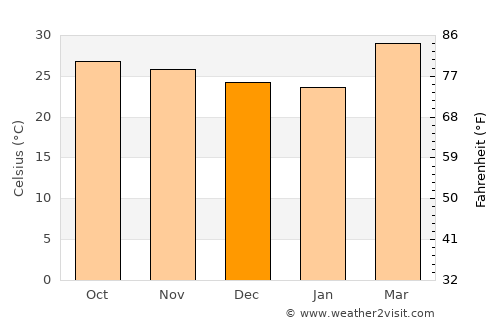 Sirindhorn average temperature in December
