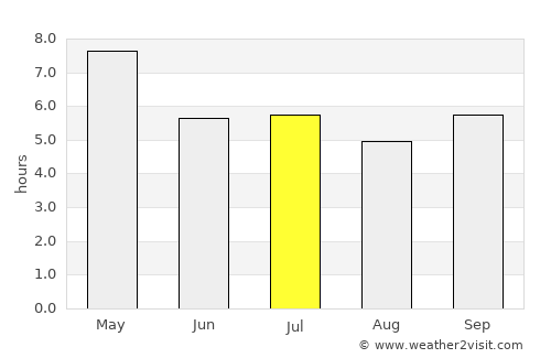 Sirindhorn average rain in July