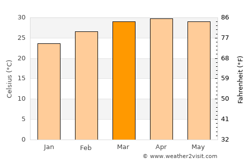 Sirindhorn average temperature in March