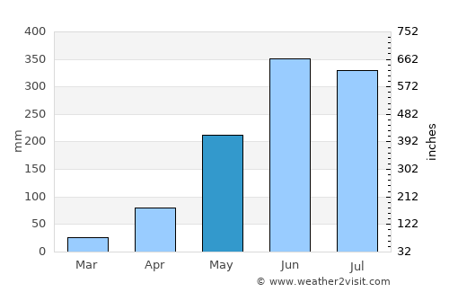 Sirindhorn average rain in May