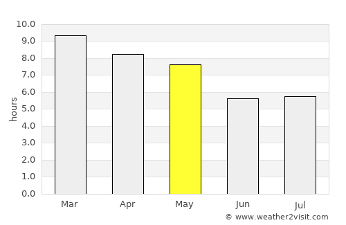 Sirindhorn average rain in May