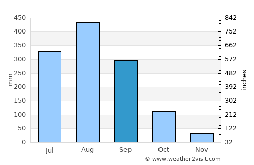 Sirindhorn average rain in September