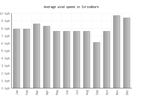 Sirindhorn average winspeed by month (km/h)