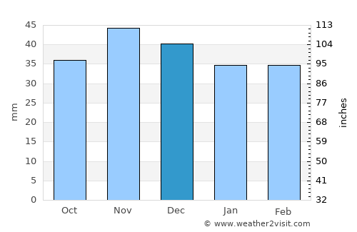 Şirineasa average rain in December