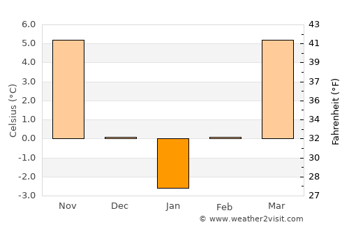 Şirineasa average temperature in January