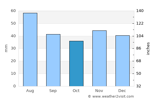 Şirineasa average rain in October