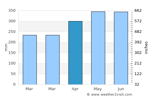 Sirinhaém average rain in April