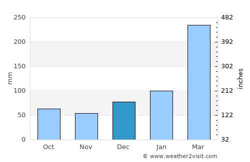 Sirinhaém average rain in December