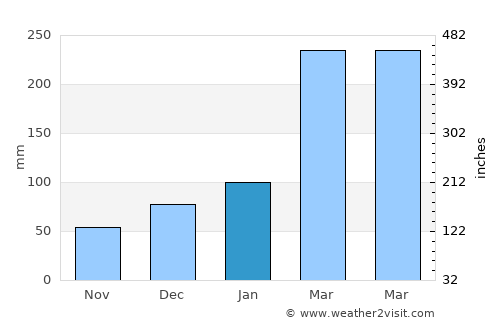 Sirinhaém average rain in January