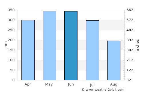 Sirinhaém average rain in June