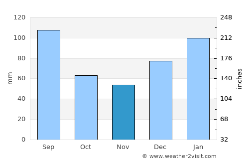 Sirinhaém average rain in November