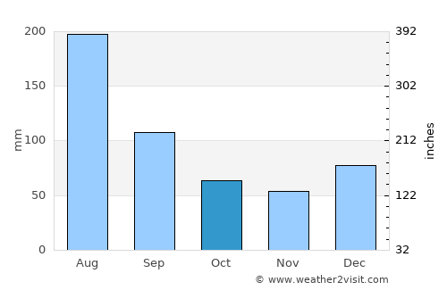 Sirinhaém average rain in October