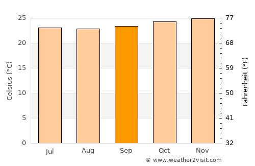 Sirinhaém average temperature in September
